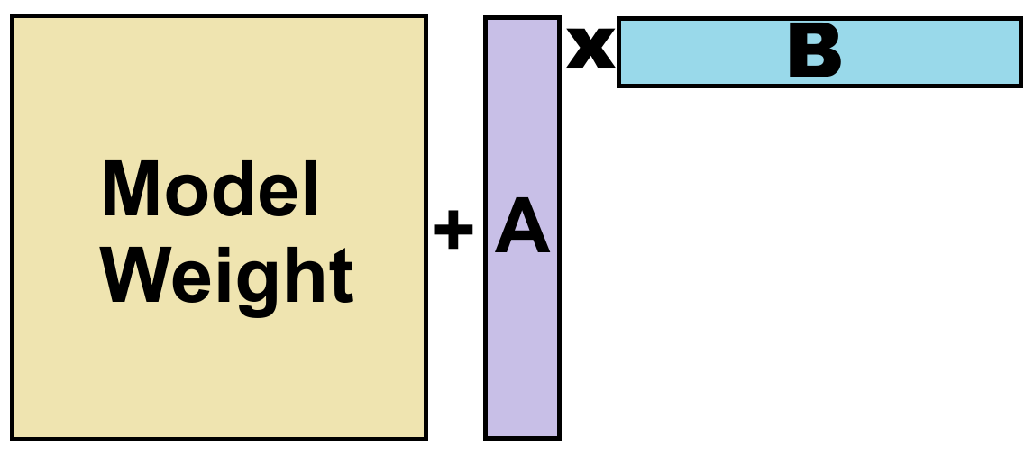 Instead of optimizing Model Weights (yellow), we optimize 2 thin matrices A and B.