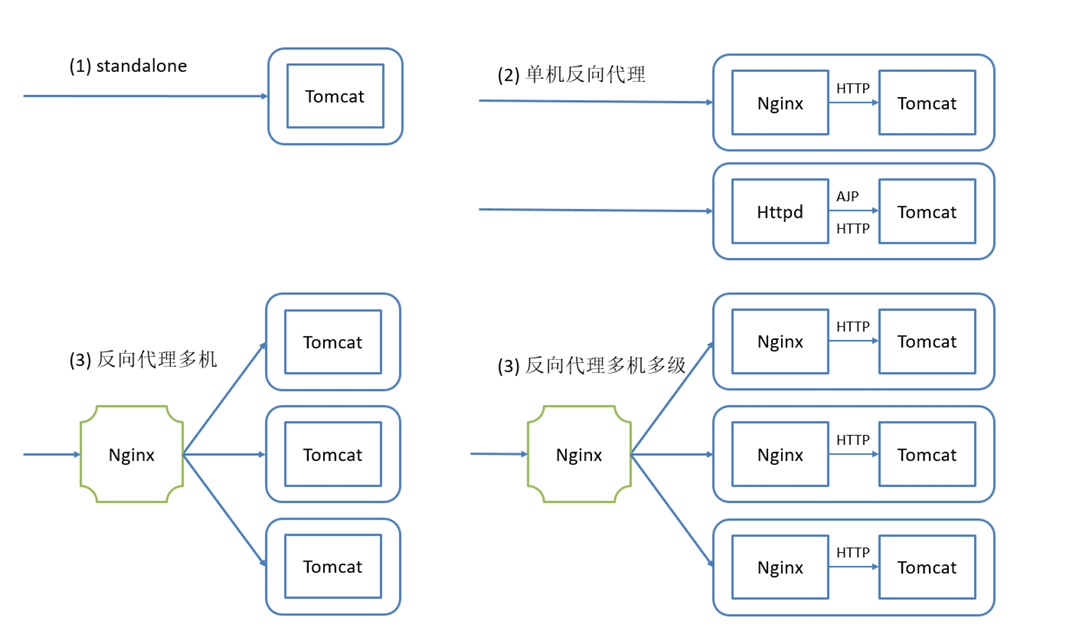 企业web应用服务器tomcat