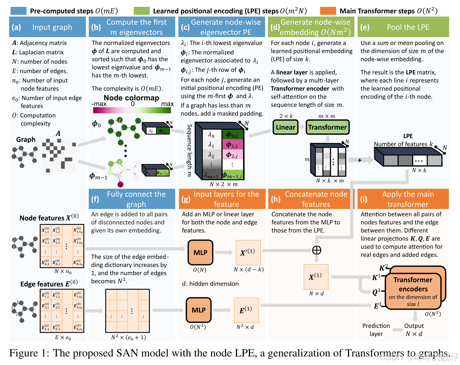 NeurIPS 2021《Rethinking Graph Transformers with Spectral Attention》-CSDN博客