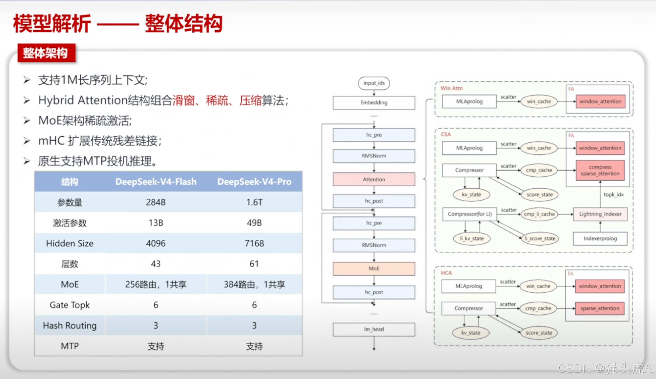DeepSeekV4整体结构