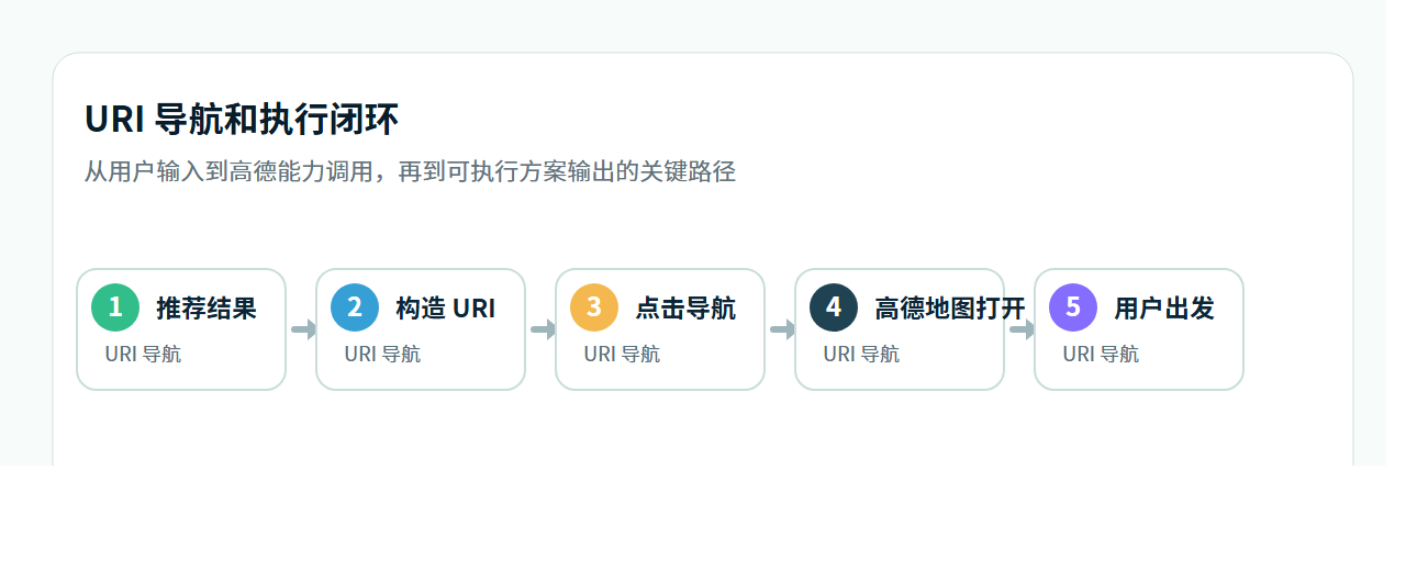 URI 导航和执行闭环流程图