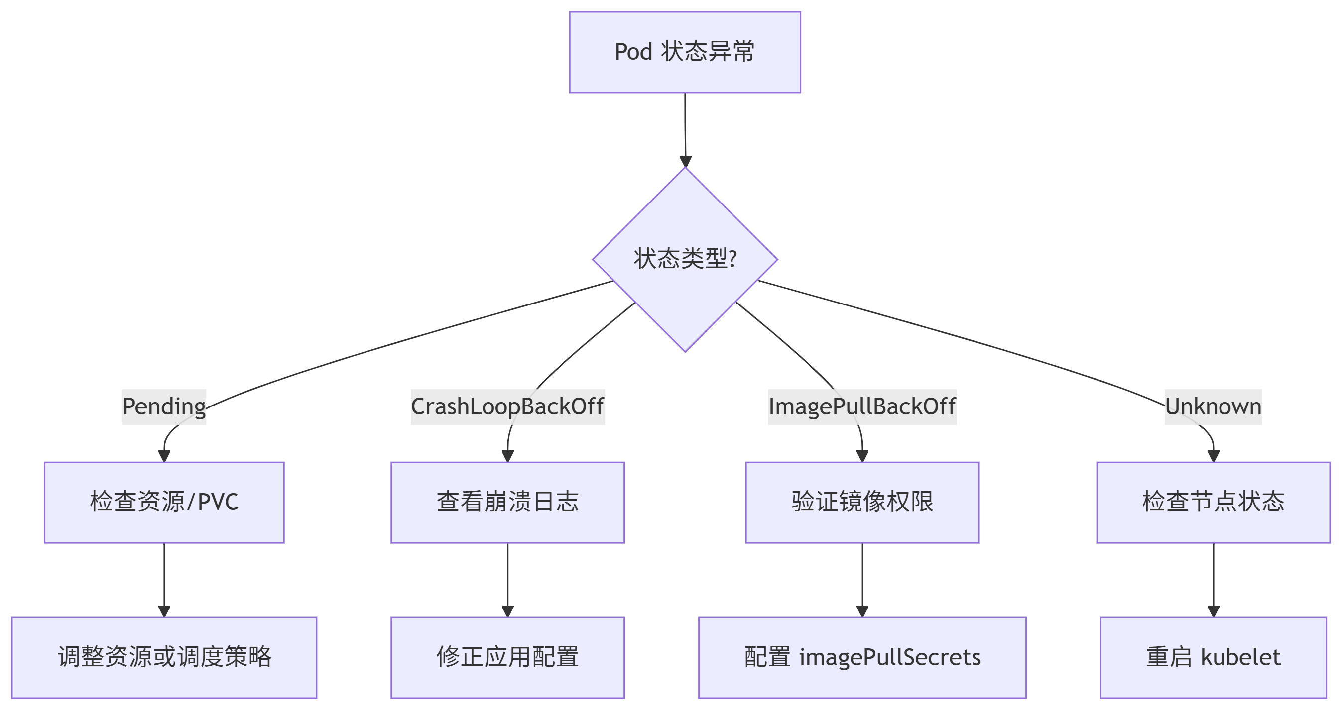 Kubernetes Pod 深度解析-CSDN博客