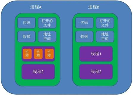 协程与线程对比