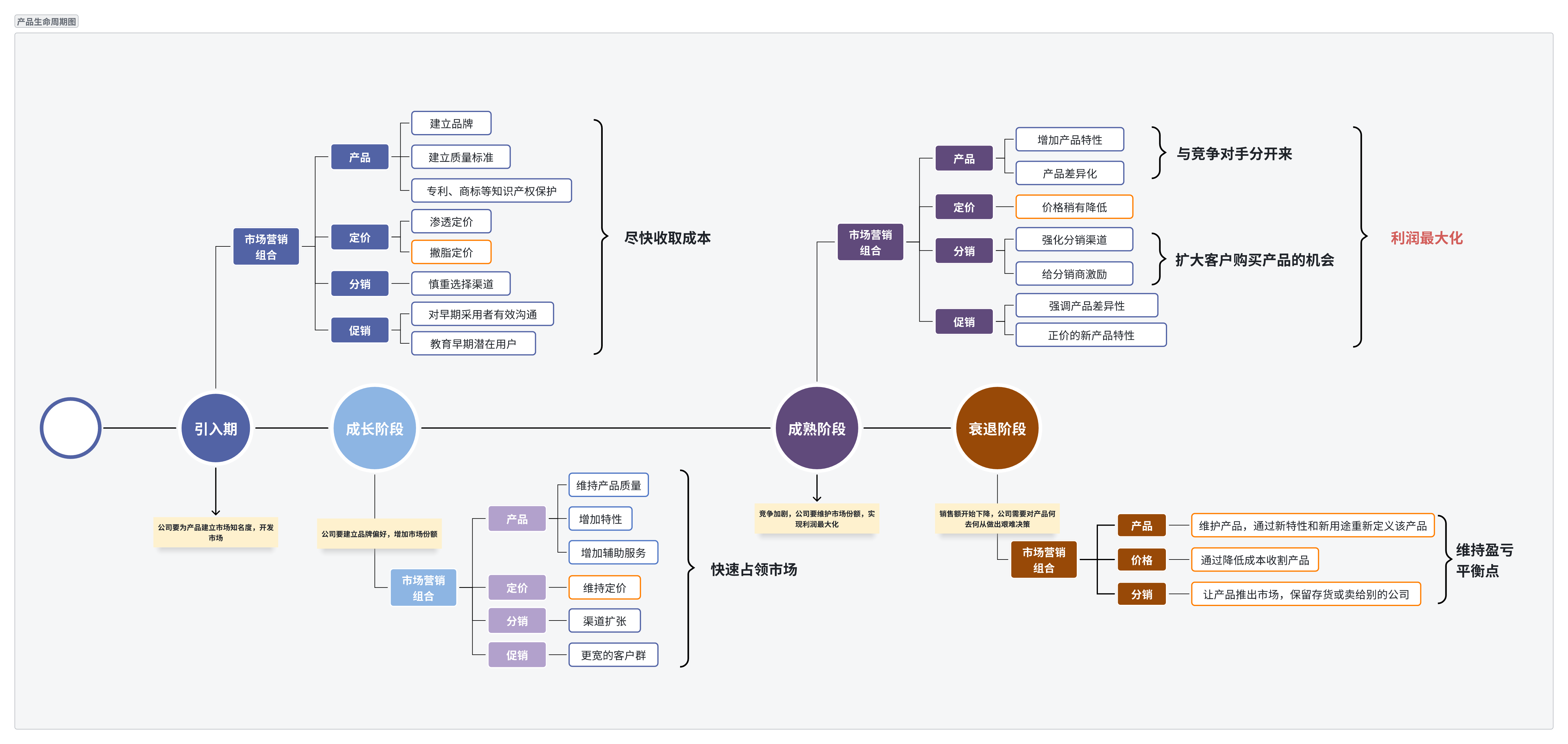 产品生命周期的全面解析及管理策略-CSDN博客