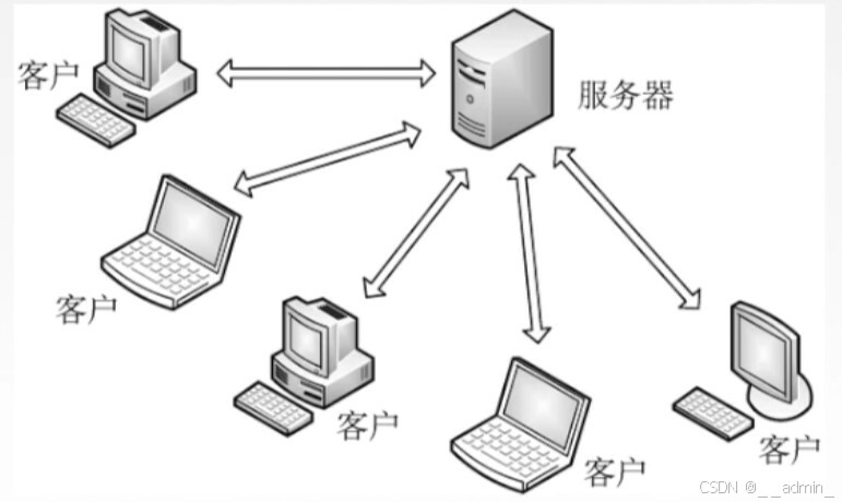 客户端服务器模型