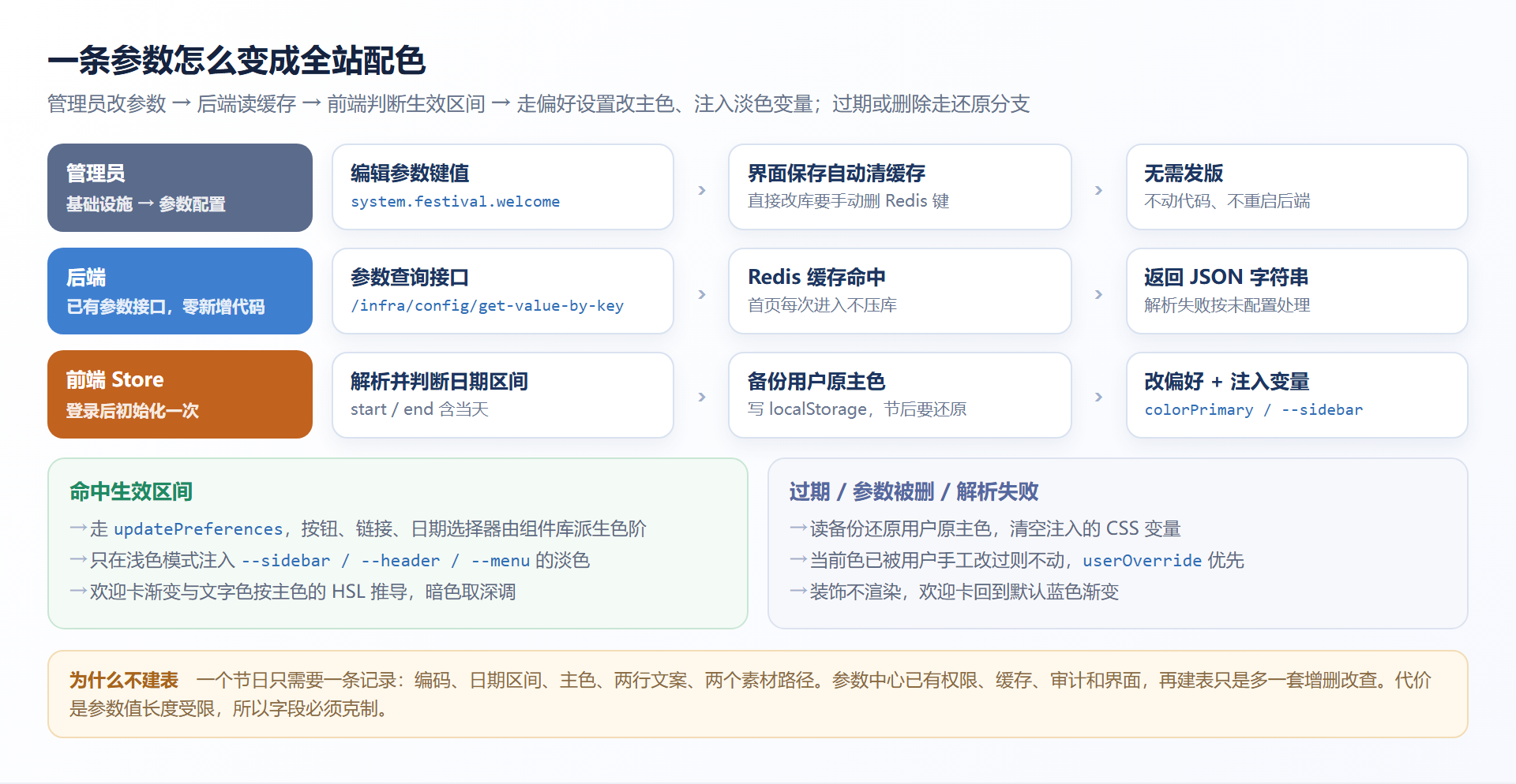 节日主题生效链路 - 管理员、后端参数接口与前端 Store 三段