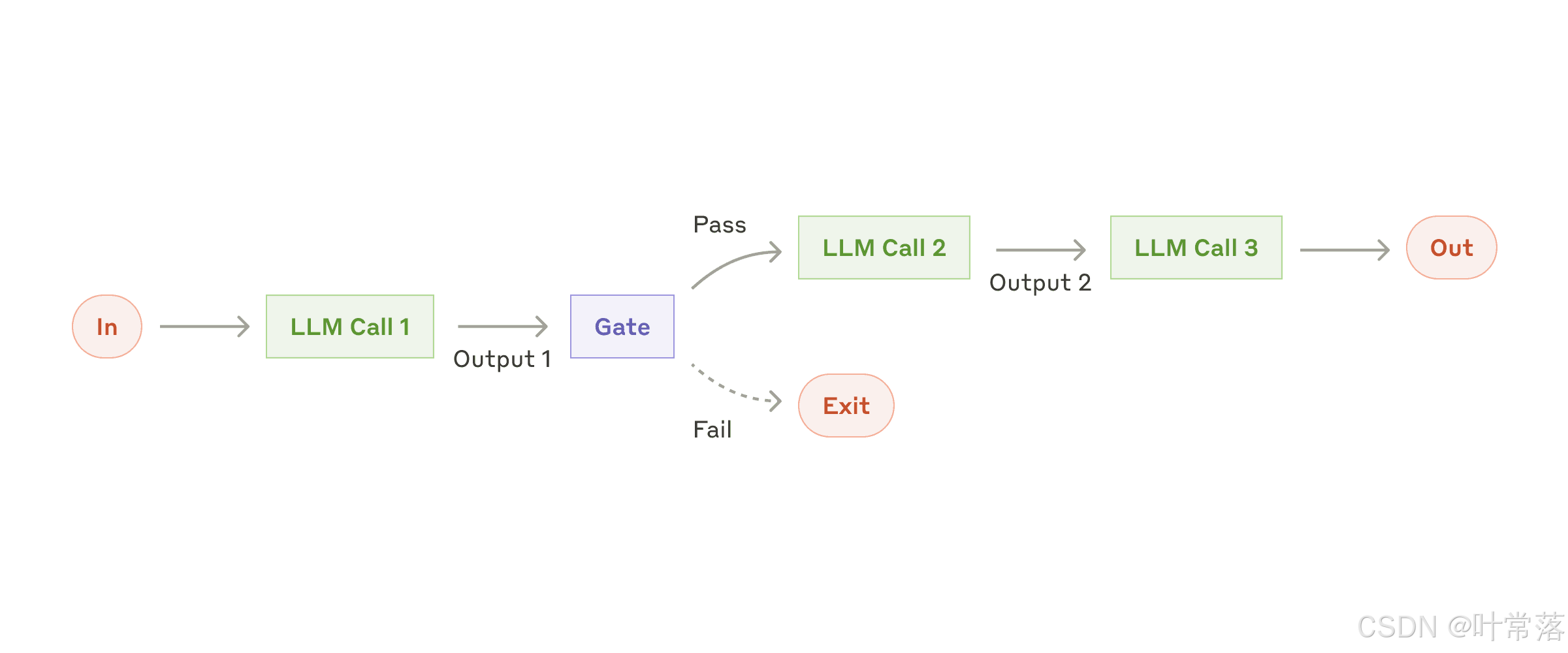 Prompt Chaining