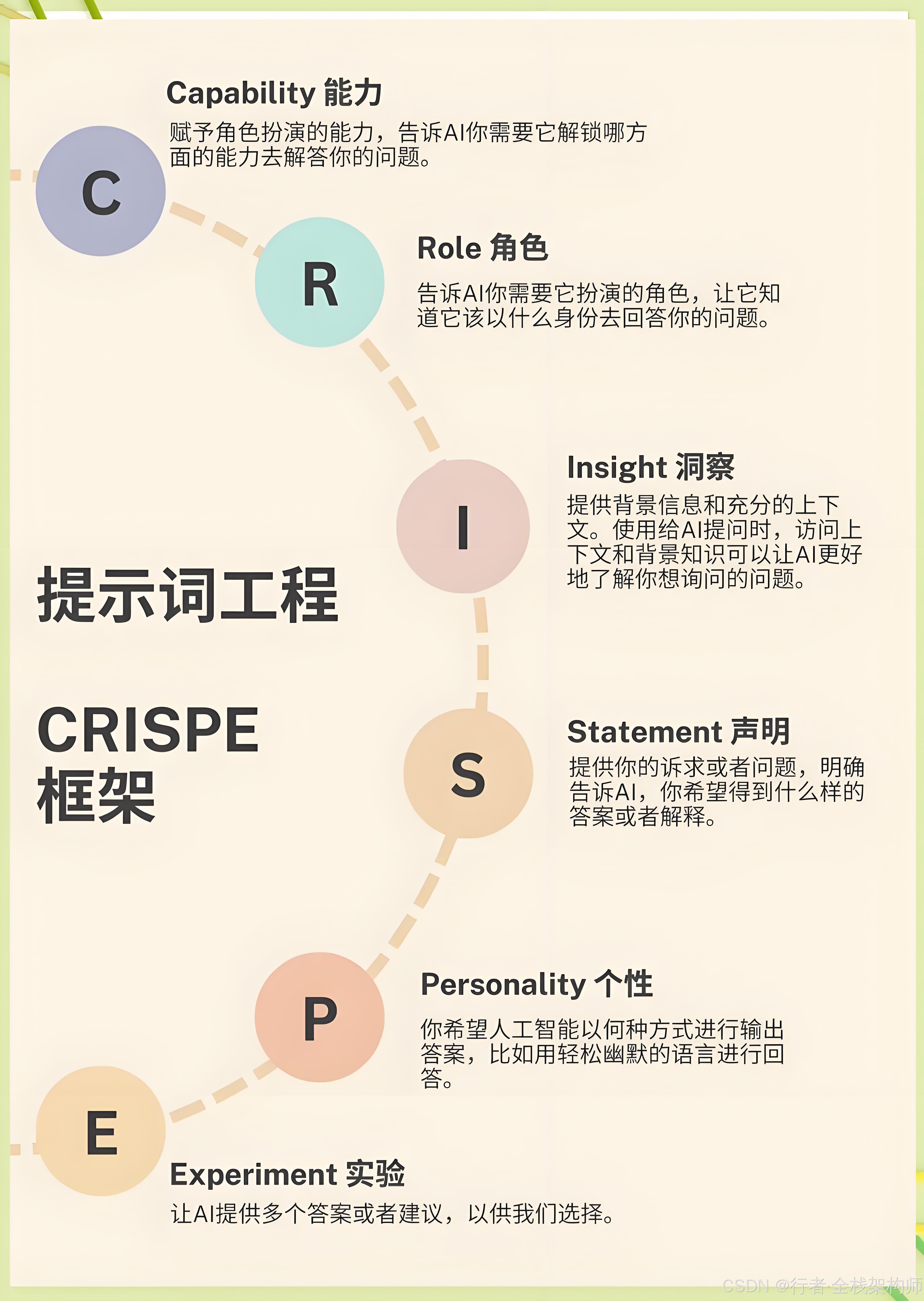 CRISPE Prompt 框架结构图