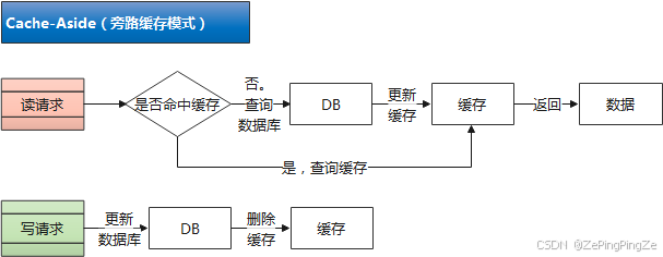 Cache-Aside(旁路缓存模式)