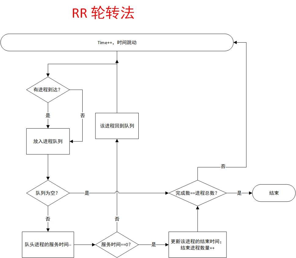 轮转法
