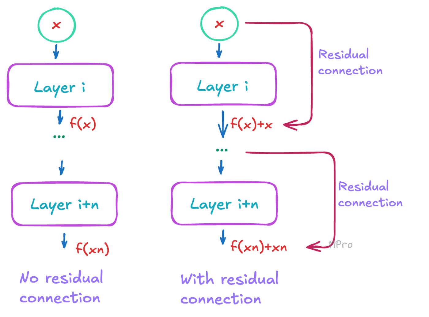 HA 的输出和原输入相加