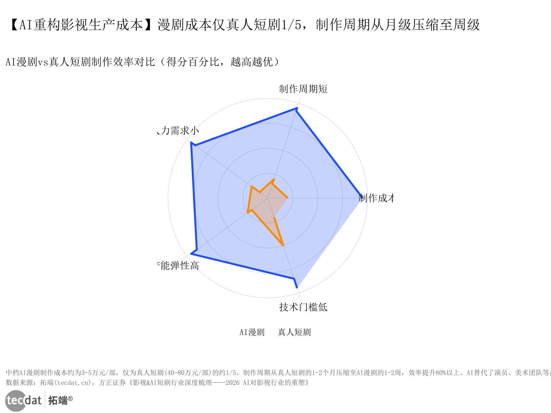 图5：AI漫剧vs真人短剧制作效率对比