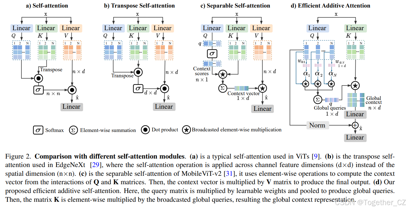 SwiftFormer: Efficient Additive Attention for Transformer-based Real ...