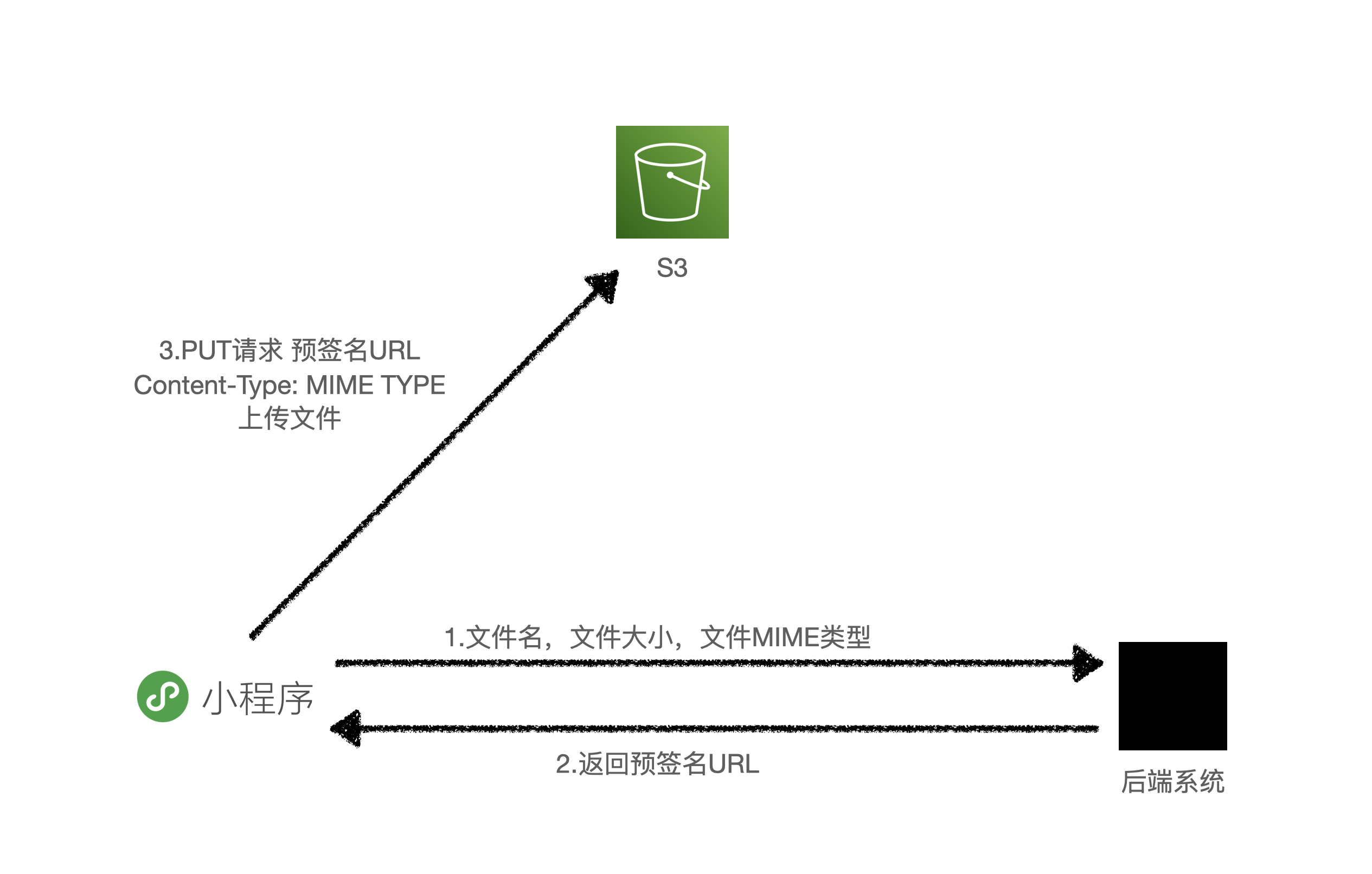 小程序上传文件到S3桶