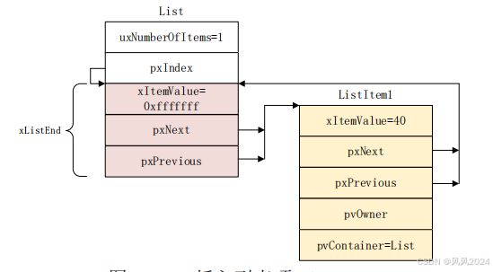 Freertos学习列表_freertos开发,队列的建立xqueuecreate,放在任务建立xtaskcreate之前,还-CSDN博客