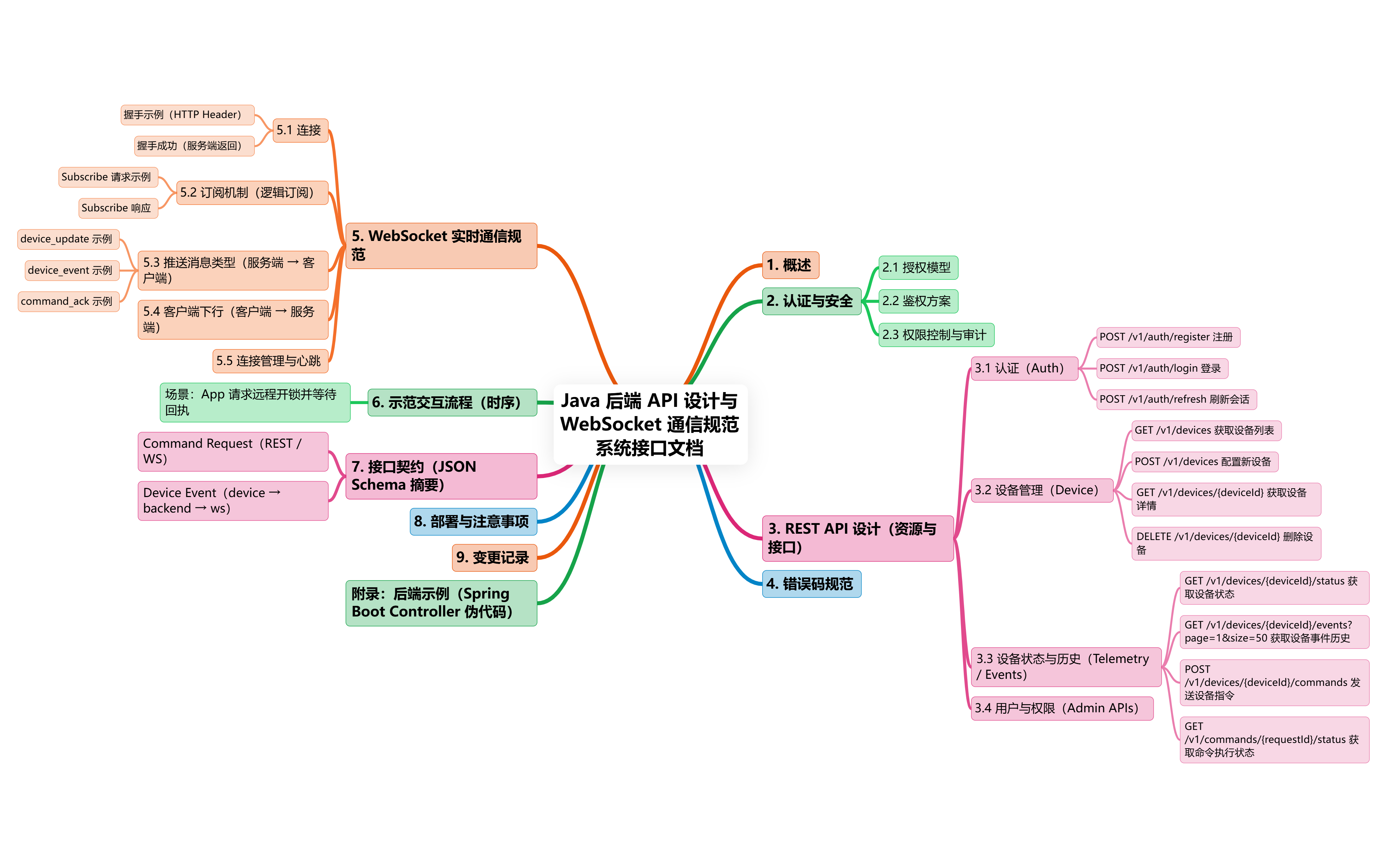 系统接口文档 — Java 后端 API 设计 + WebSocket 通信规范_接口注册管理-CSDN博客