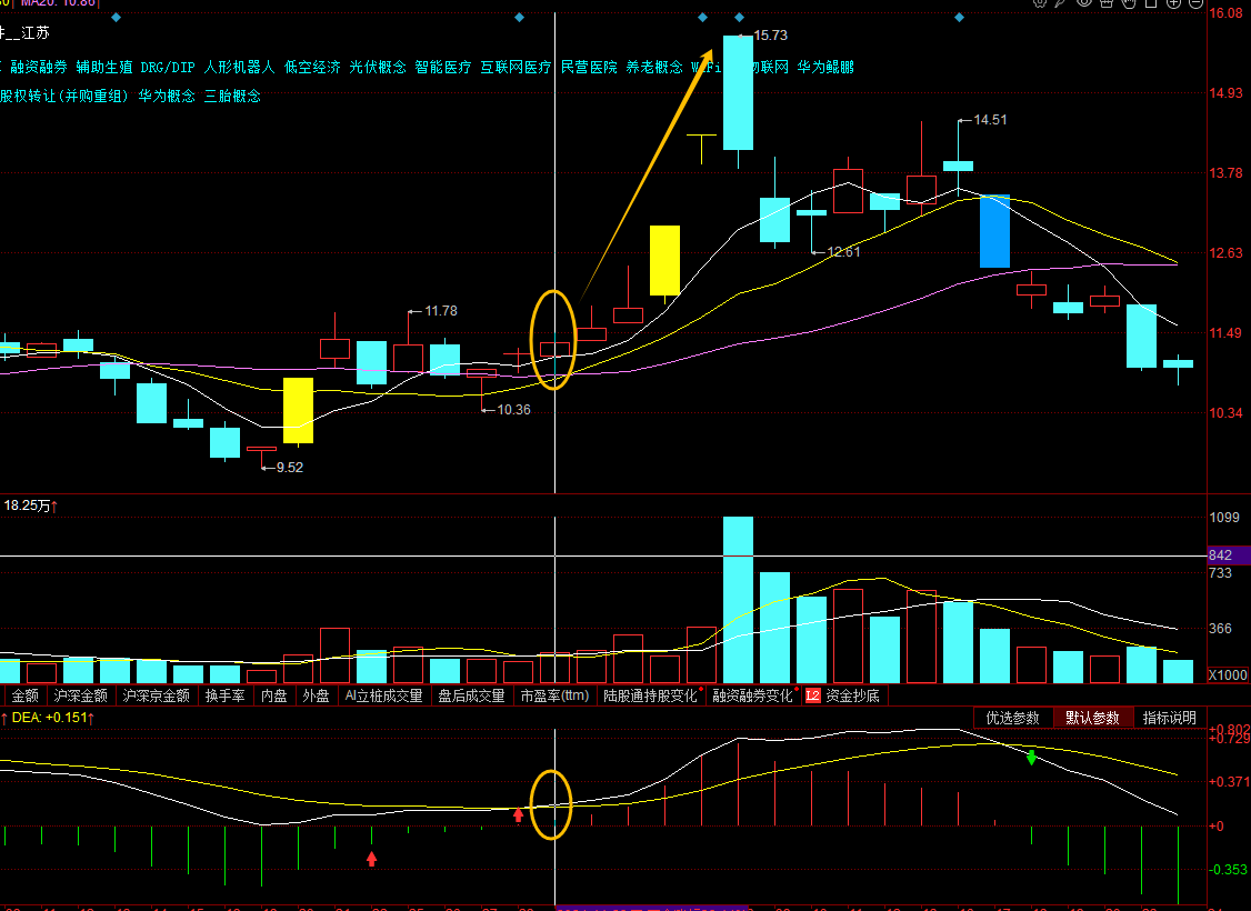 熟练掌握MACD这8种形态，让你少走三年弯路（附Python量化代码）| 建议收藏_macd背离python-CSDN博客