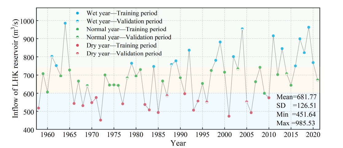 ![图 3 1958-2021 年两河口水库基于入库流量的数据集抽样结果](Figure 3 对应示意)