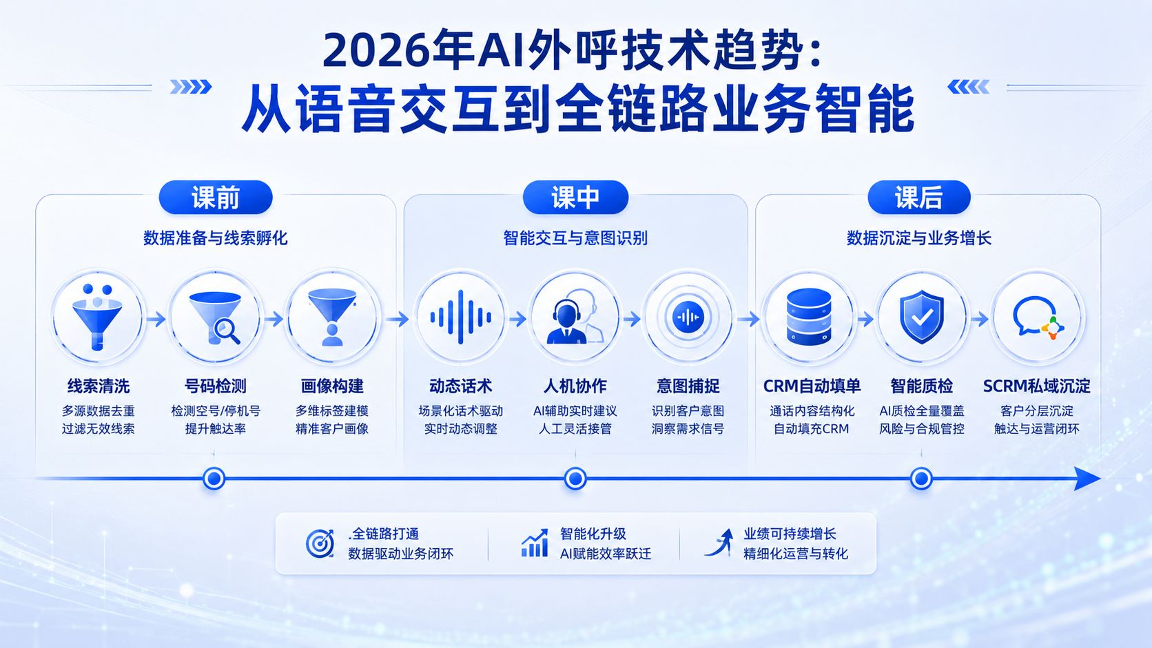 AI外呼全链路业务流程