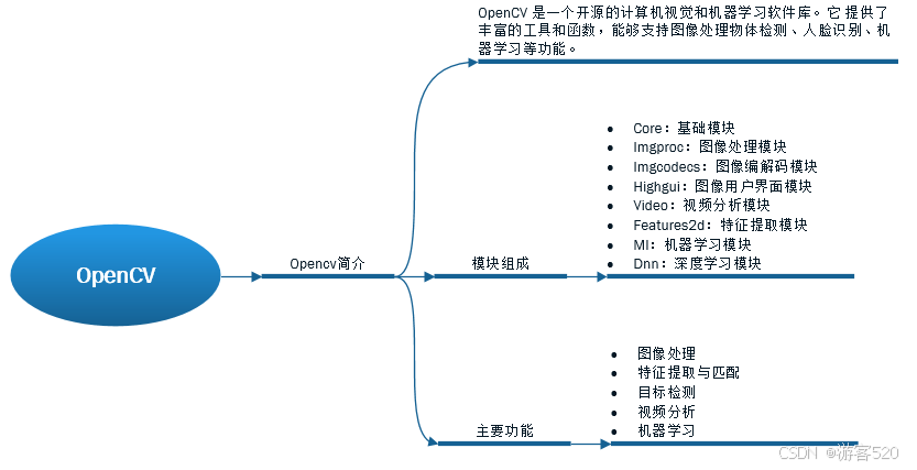 OpenCV 学习记录：首篇