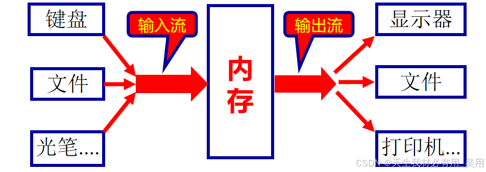 文件流概述