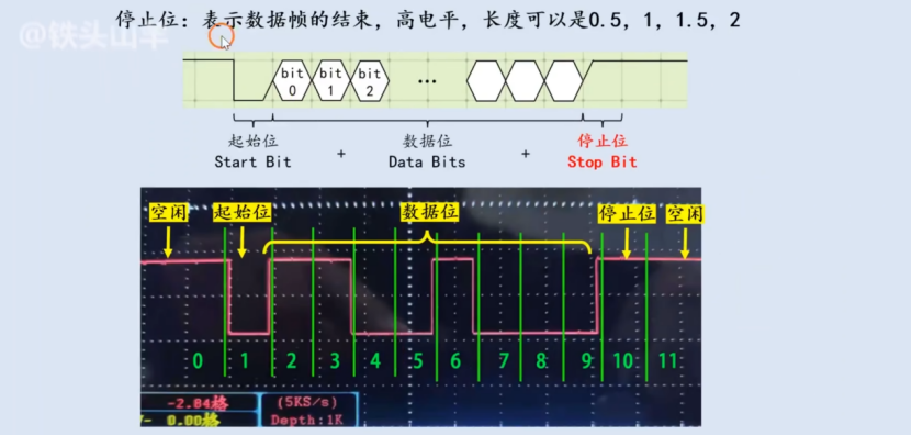 【STM32】江科大STM32小白养成记