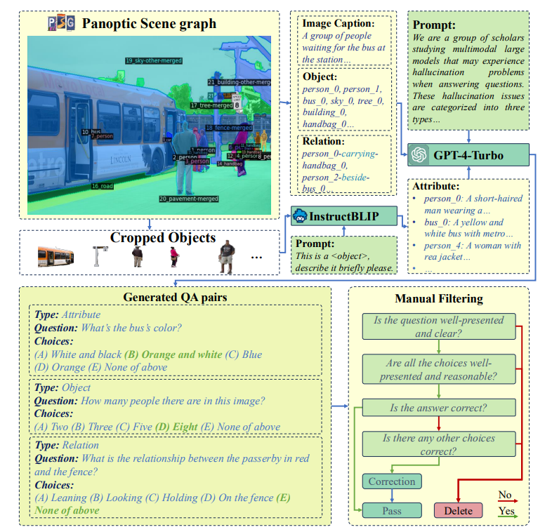 Construction pipeline of HumbleBench.