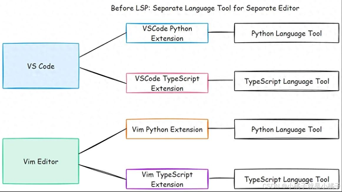 深入理解LSP Understanding Language Server Protocol-CSDN博客