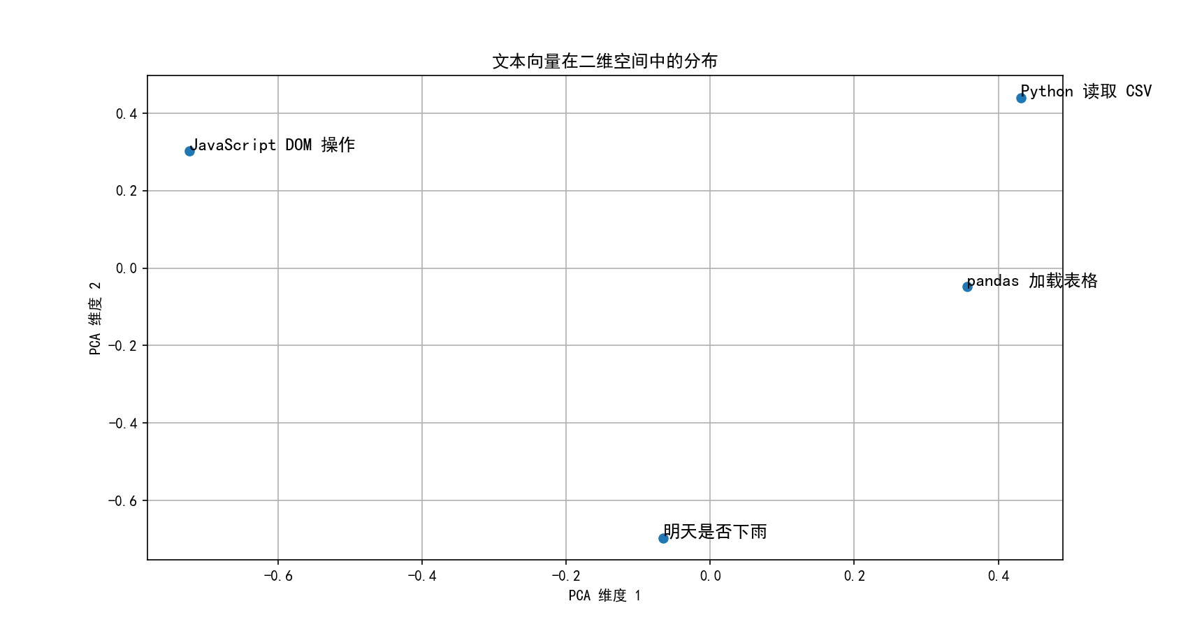 文本向量在二维空间中的分布