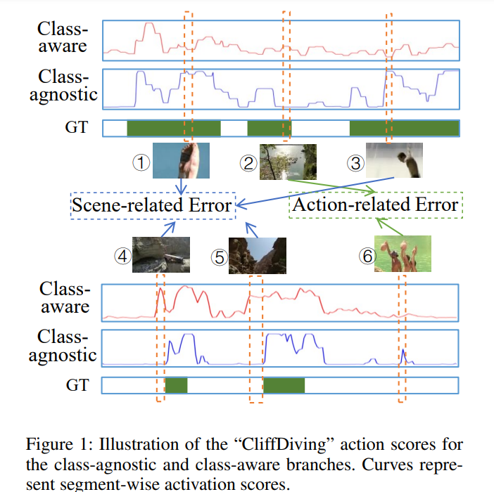 Actionness Inconsistency-Guided Contrastive Learning for Weakly ...