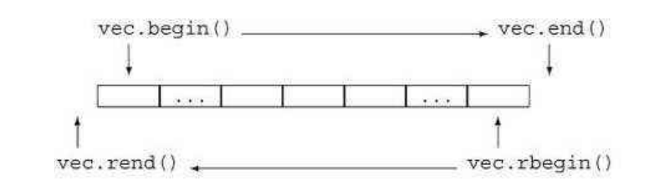 C++:Vector_c++vector-CSDN博客