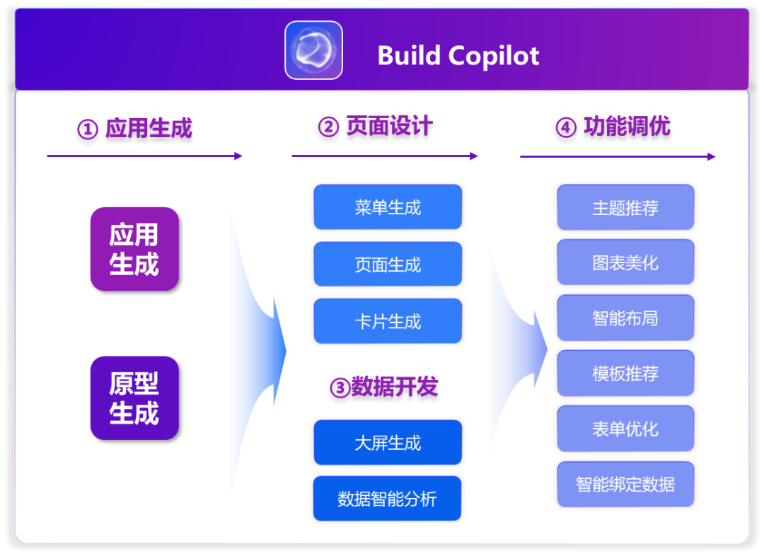 从“敲代码”到“说需求”：AI到底如何改变应用开发？