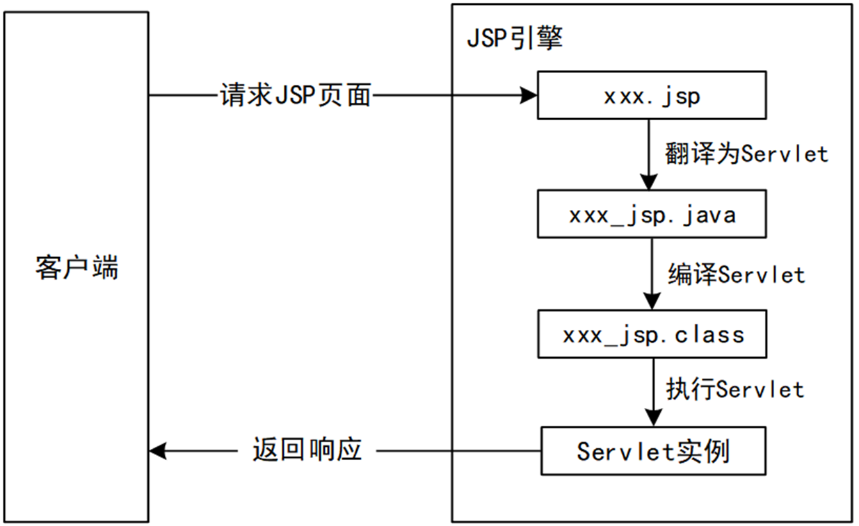 JavaWeb_第5章_JSP-CSDN博客