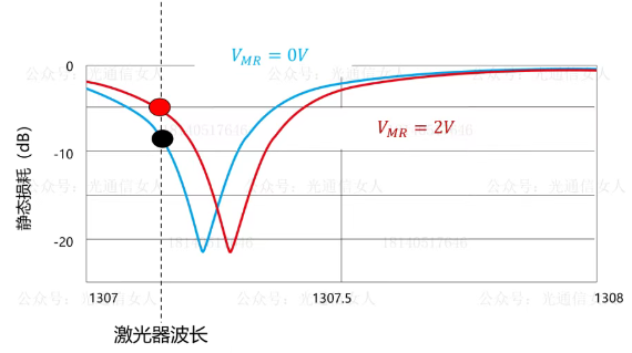 区分光学微环、微环调制器、硅光集成微环调制器-CSDN博客