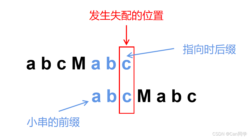指向时后缀和小串的前缀发生匹配