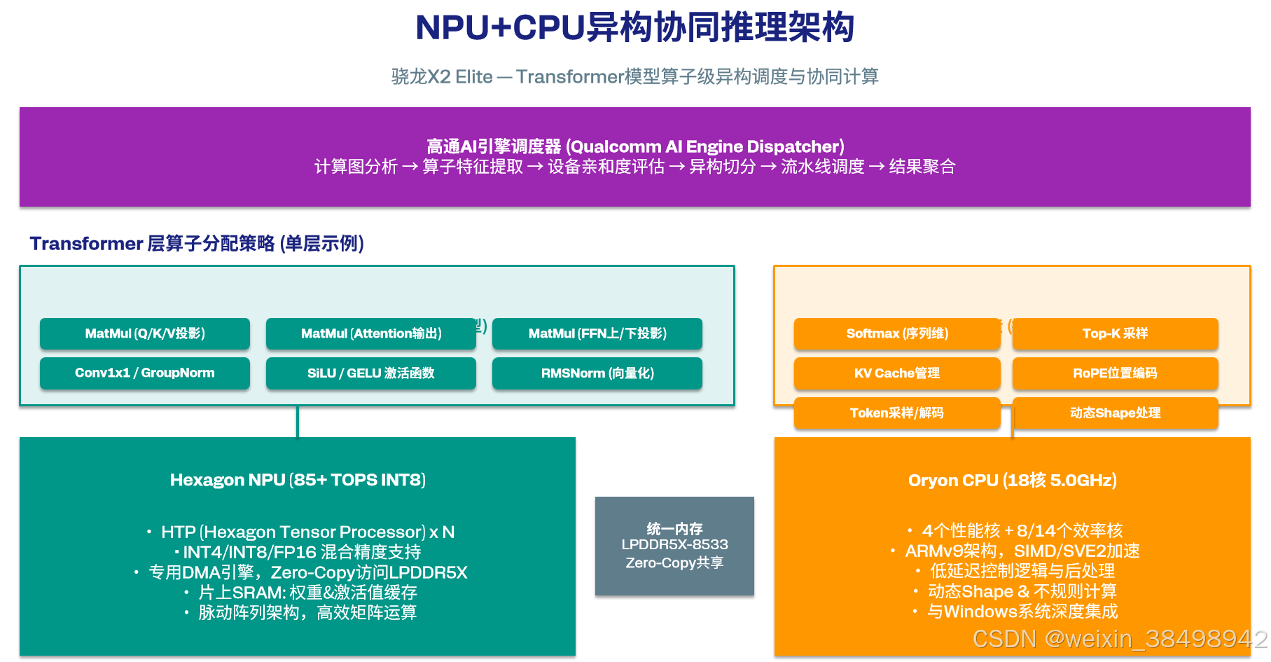 > (原文档图片:Qualcomm AI Engine Dispatcher 工作流程图,此处以文字描述)