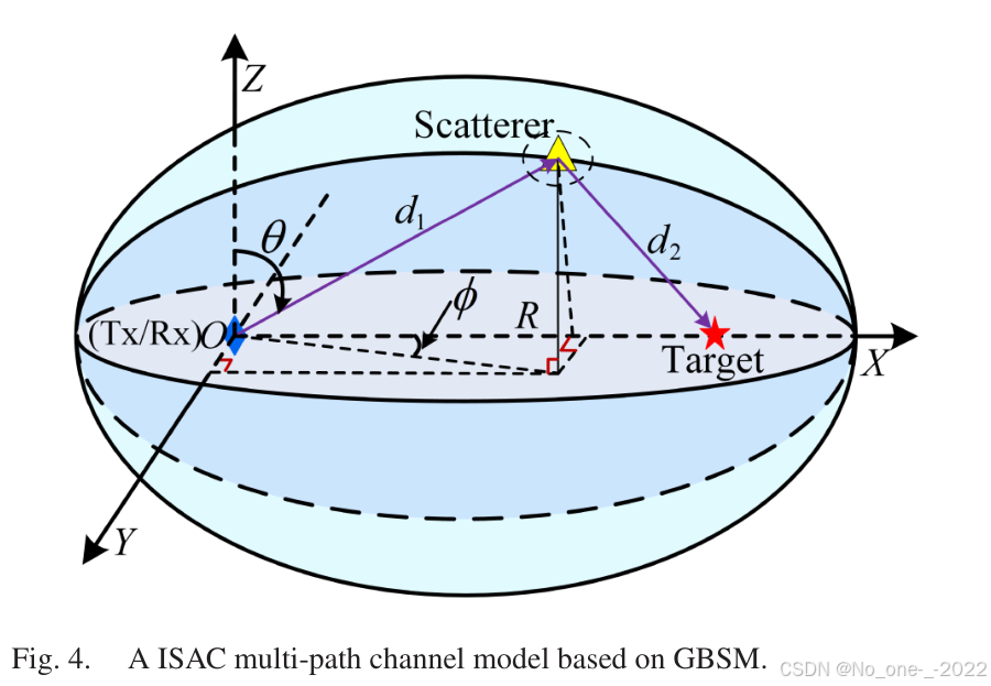Fig. 4. A ISAC multi-path channel model based on GBSM.