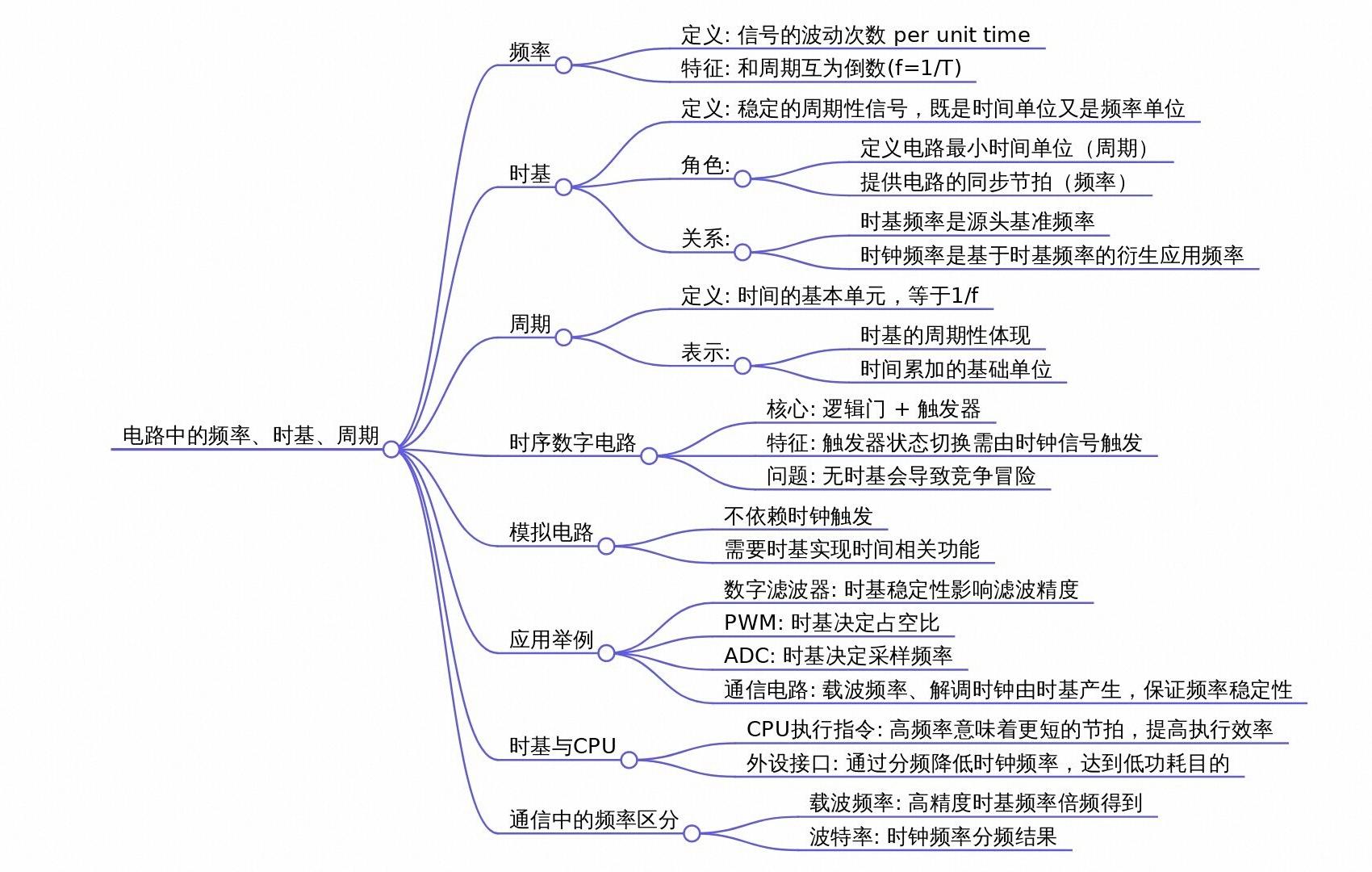 电路中的频率、时基、周期到底是什么？_数字电路中时钟频率和时序的关系-CSDN博客