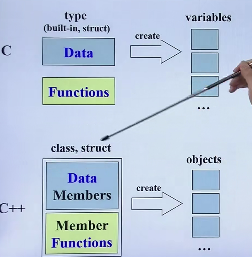 c和c++的区别