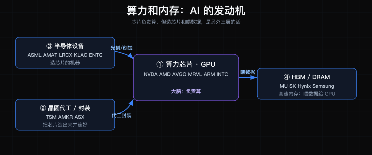 算力与内存：AI 的发动机