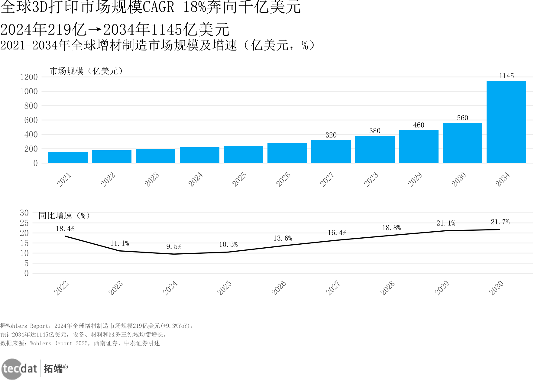 全球3D打印市场规模及预测