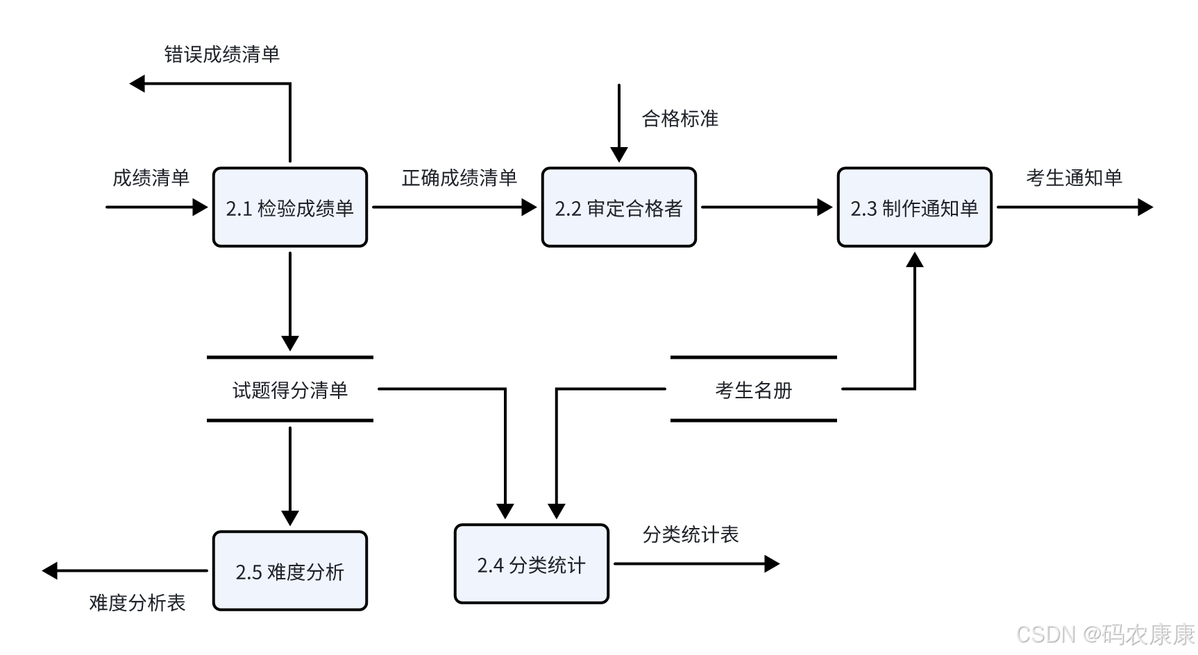 (d) 加工2的1层图