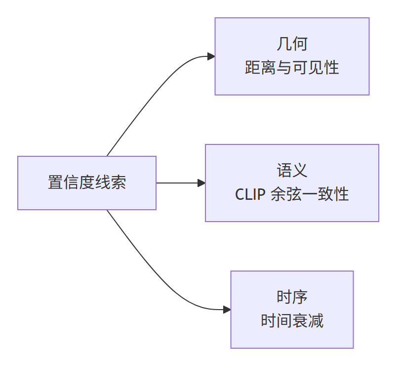 三类置信度线索分类全景图:几何、语义、时序