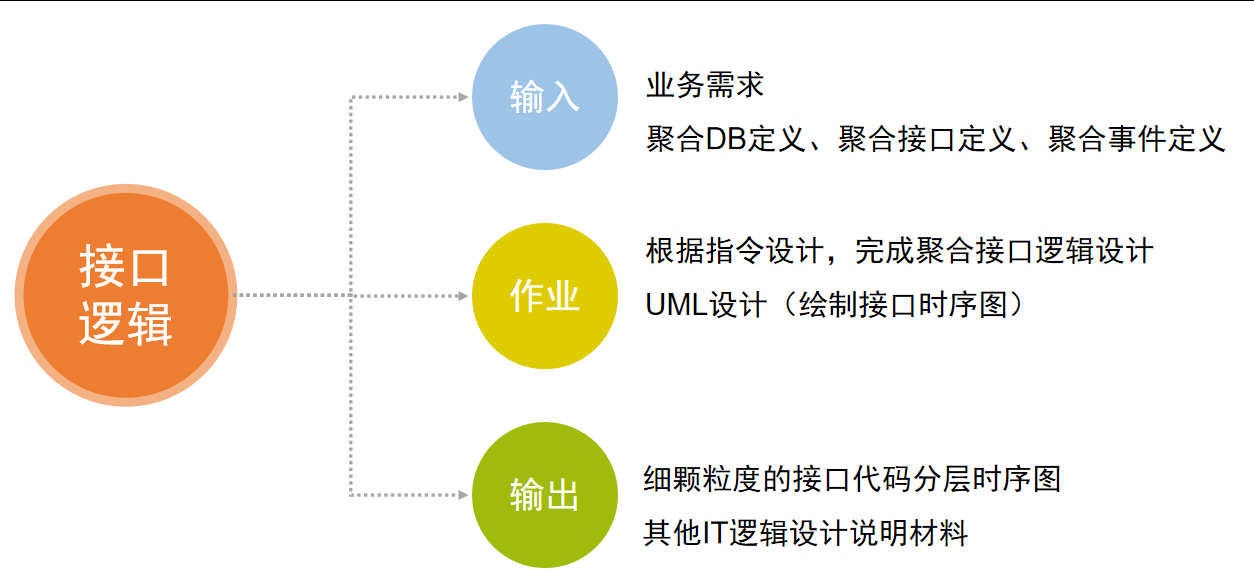 接口逻辑设计