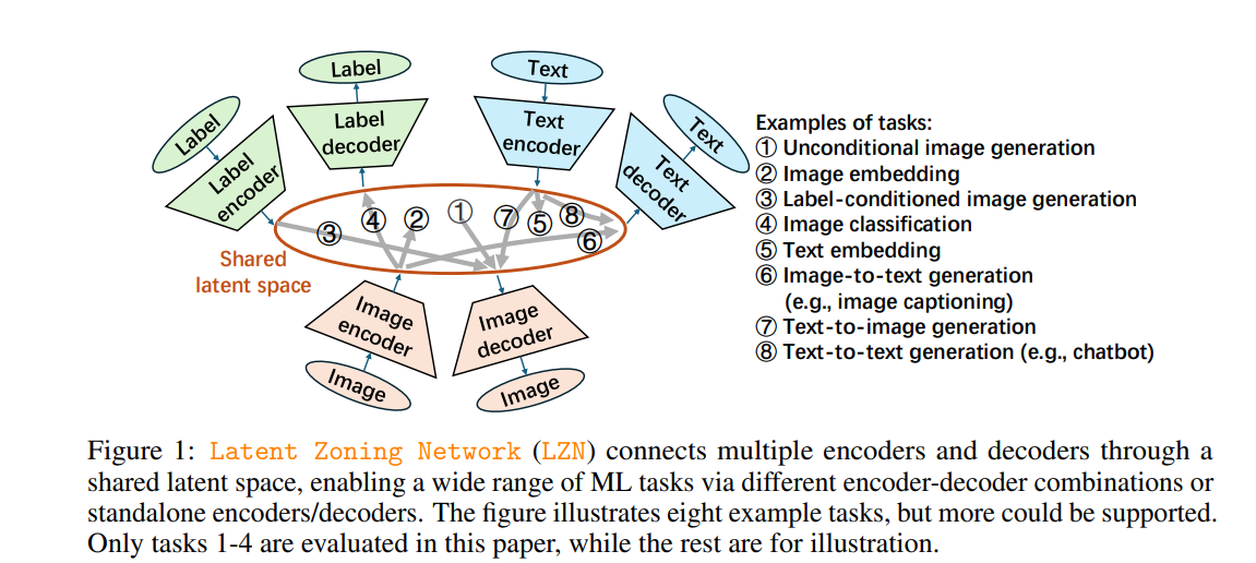 Latent Zoning Network (LZN)