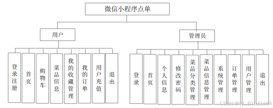 可白嫖源码-基于微信小程序点单 _点单小程序开源
