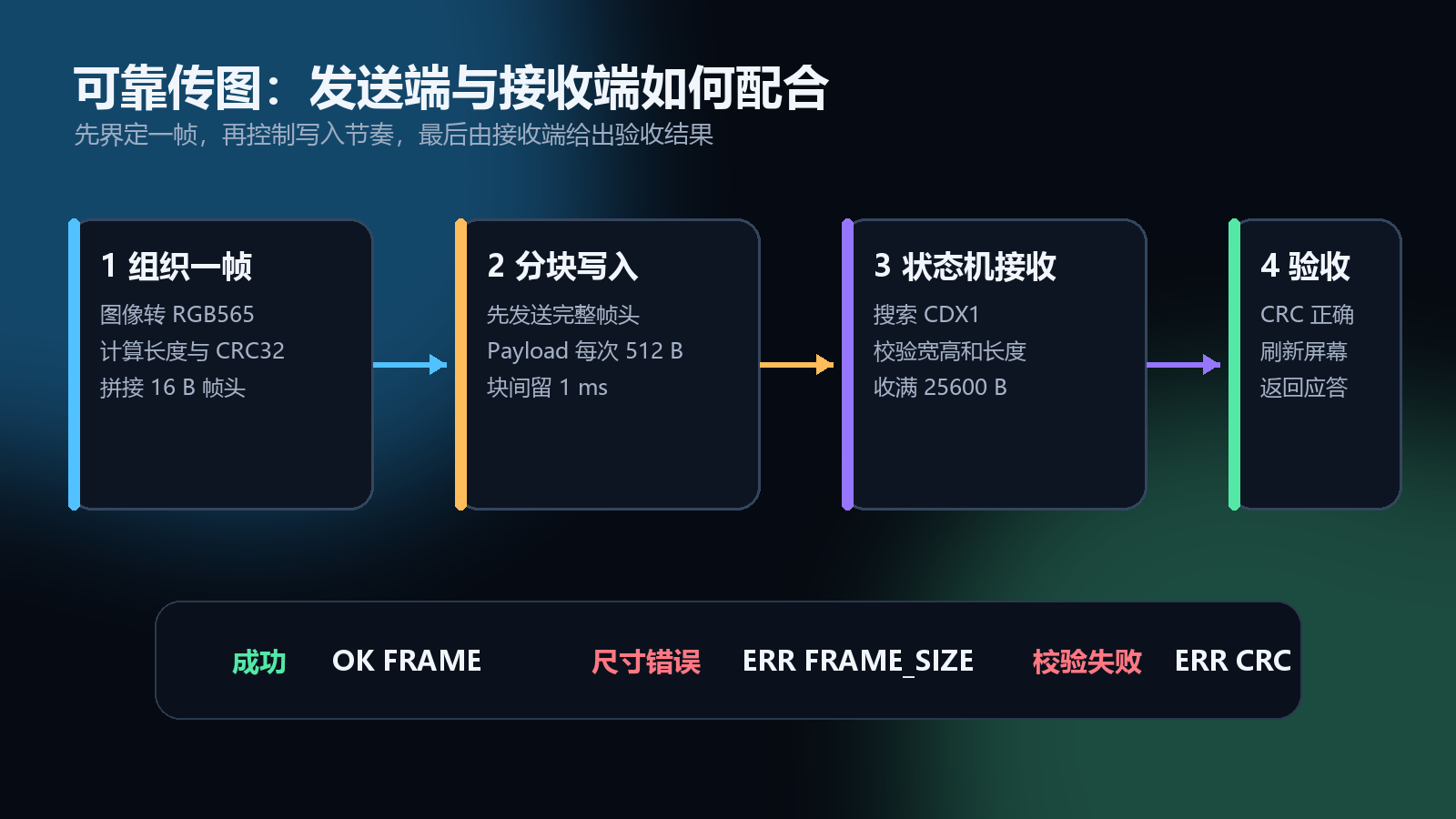 串口传图收发流程