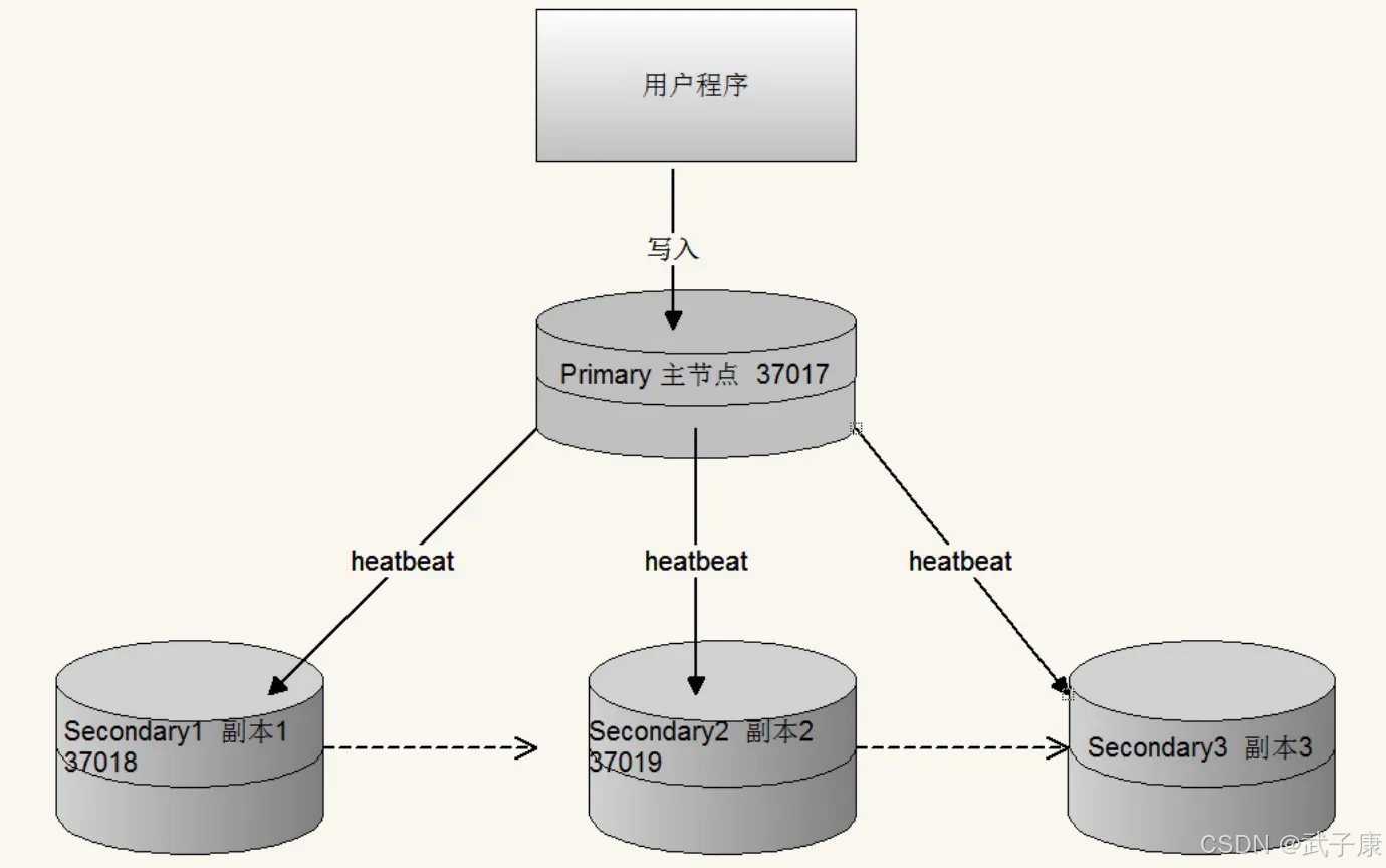 MongoDB 主从结构