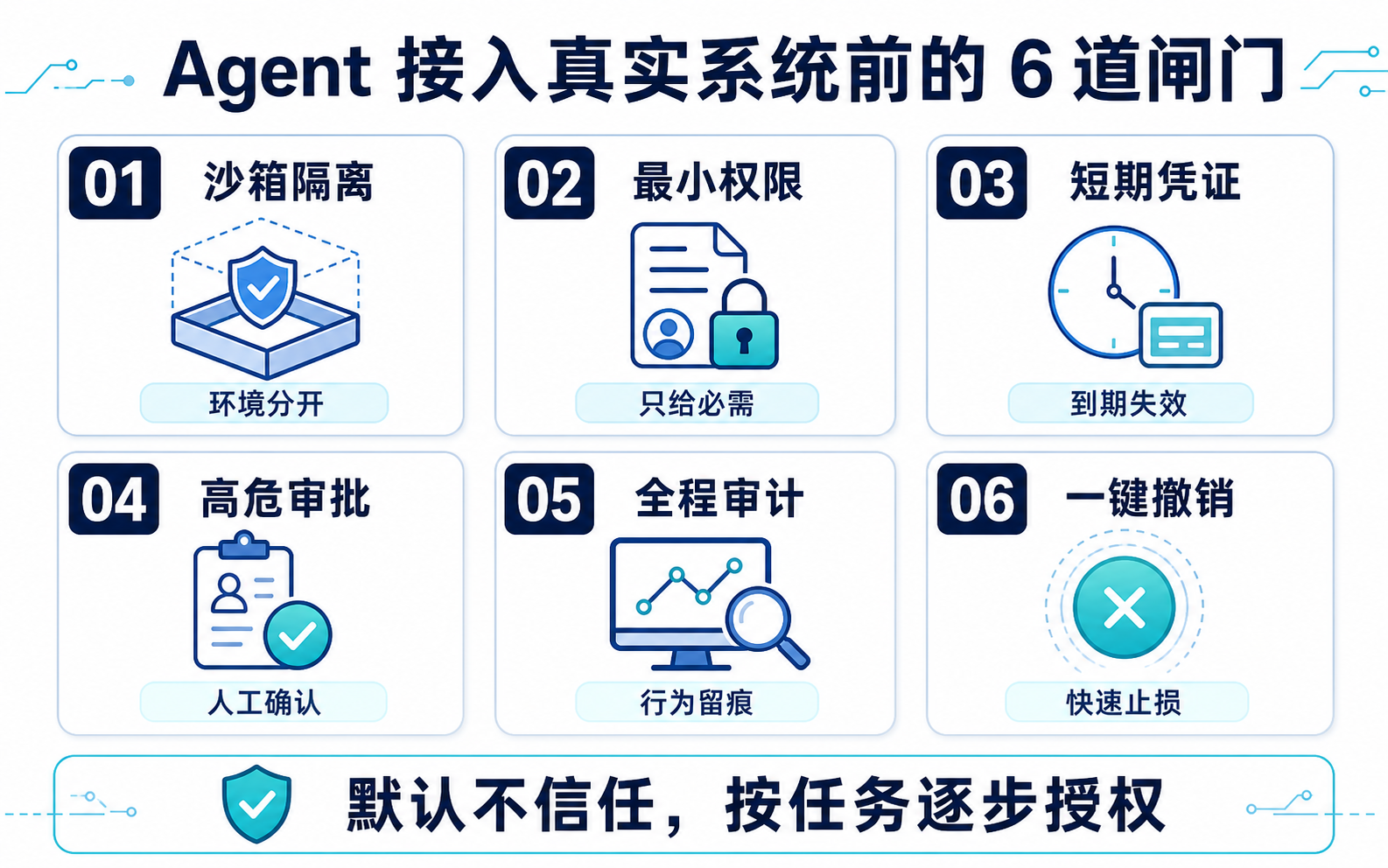 Agent 接入真实系统前的 6 道闸门