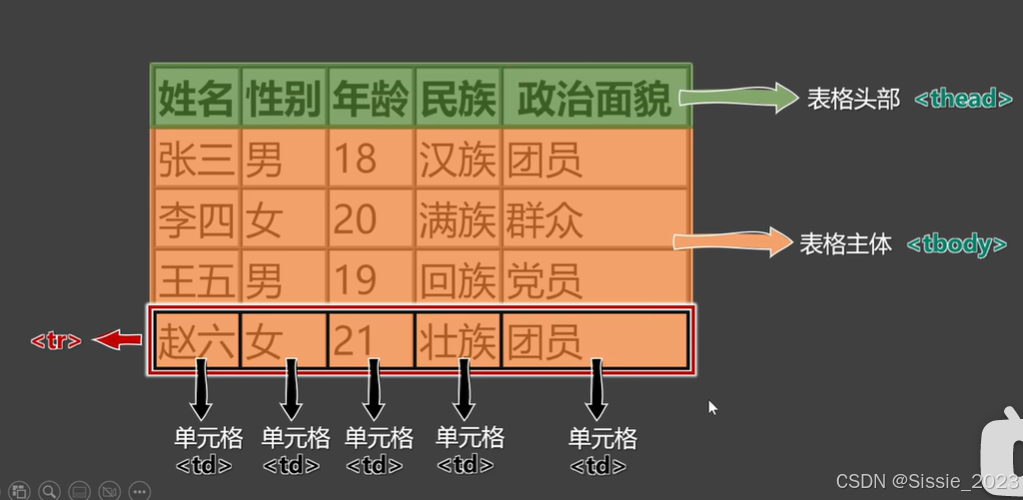 表格主体分析